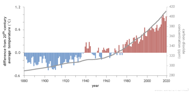 NOAA Climate.gov Data ESRL/ETHZ/NCEI